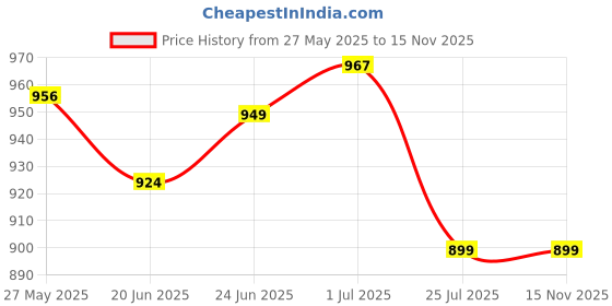 flipkart.com Shakuntla Handicraft 1.25 litre Copper Jug with Lid & 1 Water Glass 200 ml Jug Glass Set Price History Graph from 27 May 2025 to 15 Nov 2025