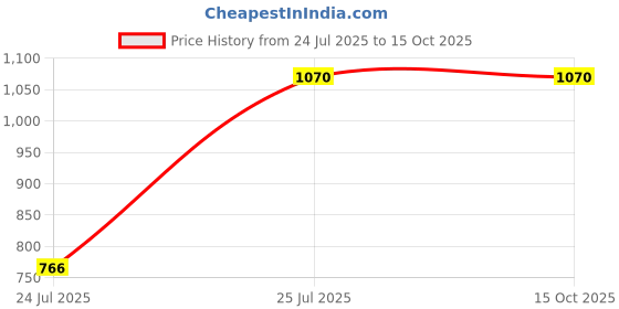 flipkart.com Shakuntla Handicraft 1.25 litre Copper Jug with Lid & 2 Water Glass 200 ml Jug Glass Set Price History Graph from 24 Jul 2025 to 15 Oct 2025
