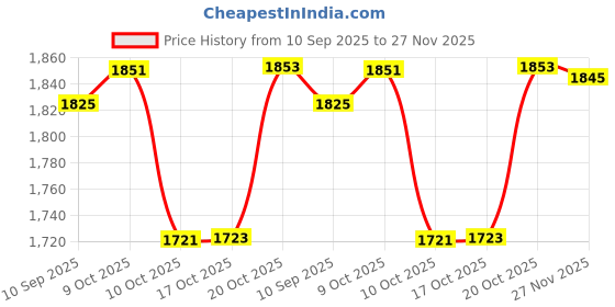 flipkart.com shakuntla handicraft Hammered 1.25 litre Copper Jug with Lid & 6 Water Glass 200 ml Jug Glass Set shakuntla handicraft Price History Graph from 10 Sep 2025 to 27 Nov 2025