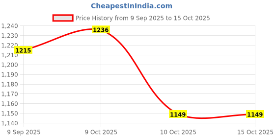 flipkart.com shakuntla handicraft Hammered 1.5 litre Copper Jug with Lid & 2 Water Glass 200 ml Jug Glass Set shakuntla handicraft Price History Graph from 9 Sep 2025 to 14 Oct 2025