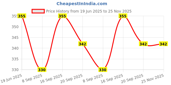 flipkart.com Shakuntla Medicare Vaporizers 001 Vaporizer Price History Graph from 19 Jun 2025 to 25 Nov 2025