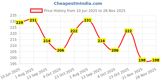 flipkart.com shakuntla Plast Elastic Adhesive Bandage B.P - 10 cm x 4/6 (Single) Crepe Bandage shakuntla Price History Graph from 10 Jun 2025 to 28 Nov 2025