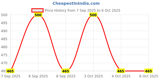 flipkart.com shakuntla Soil Tester, 3-in-1 Plant Moisture Meter Light and PH Tester for Home All-in-One Analog Moisture Measurer shakuntla Price History Graph from 7 Sep 2025 to 6 Oct 2025