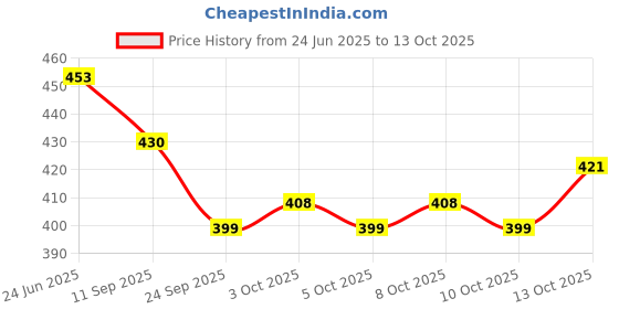 flipkart.com shakuntlam Brass Kuber Diya for Puja Brass (Pack of 6) Table Diya shakuntlam Price History Graph from 24 Jun 2025 to 13 Oct 2025