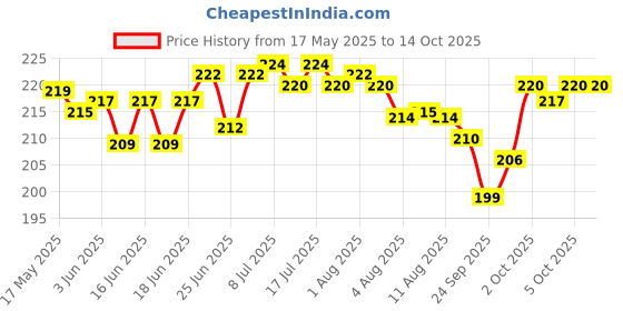 flipkart.com shakuntlam Brass Serving Bowl Brass Chowmukh Chopala Bowel Holder Pooja Chandan Roli Chawal Katori (Size: diameter-6 cm every bowl, height-5 cm every bowl) shakuntlam Price History Graph from 17 May 2025 to 14 Oct 2025