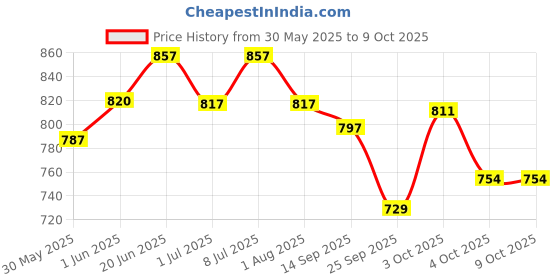 flipkart.com shakya green 1 L Water Trough shakya green Price History Graph from 30 May 2025 to 9 Oct 2025