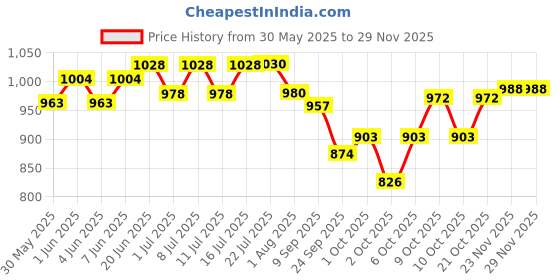 flipkart.com shakya green 1 L Water Trough shakya green Price History Graph from 30 May 2025 to 27 Nov 2025