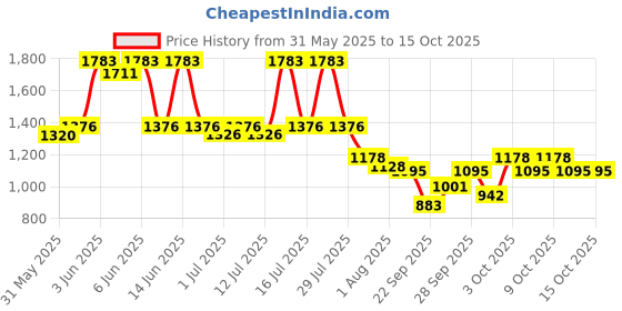 flipkart.com shakya green 1 L Water Trough shakya green Price History Graph from 31 May 2025 to 15 Oct 2025
