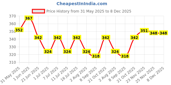 flipkart.com shakya green 1 L Water Trough shakya green Price History Graph from 31 May 2025 to 8 Dec 2025