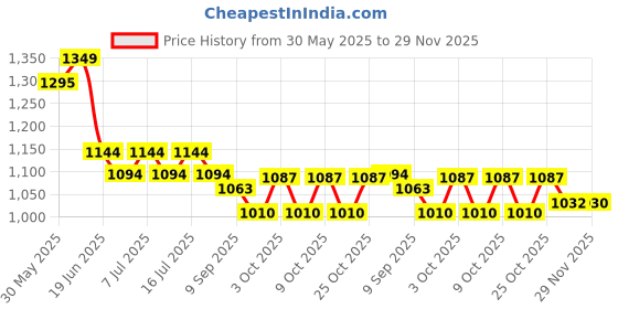 flipkart.com shakya green 1 L Water Trough shakya green Price History Graph from 30 May 2025 to 29 Nov 2025