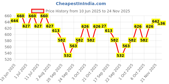 flipkart.com shakya green 1 L Water Trough shakya green Price History Graph from 10 Jun 2025 to 24 Nov 2025