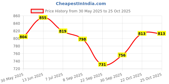 flipkart.com shakya green 1 L Water Trough shakya green Price History Graph from 30 May 2025 to 25 Oct 2025