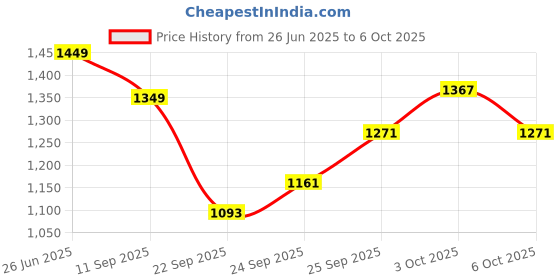 flipkart.com shakya green 1 ml Water Trough shakya green Price History Graph from 26 Jun 2025 to 6 Oct 2025