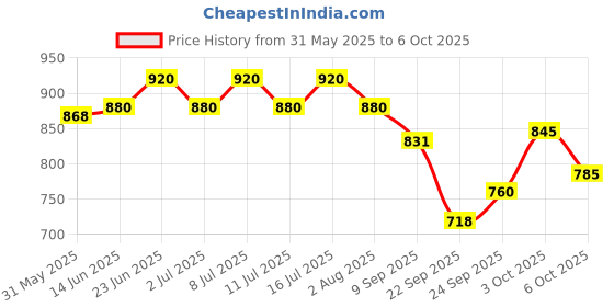 flipkart.com shakya green 1 ml Water Trough shakya green Price History Graph from 31 May 2025 to 6 Oct 2025