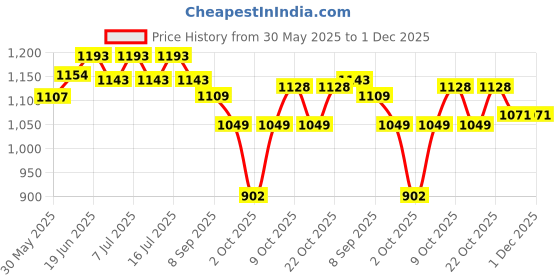 flipkart.com shakya green 1 ml Water Trough shakya green Price History Graph from 30 May 2025 to 1 Dec 2025