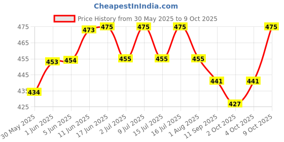 flipkart.com shakya green 1 ml Water Trough shakya green Price History Graph from 30 May 2025 to 9 Oct 2025