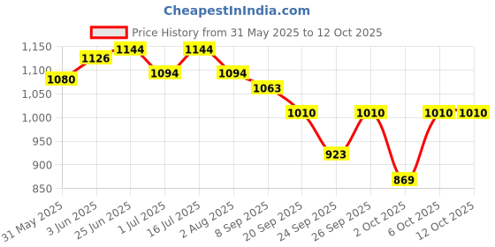flipkart.com shakya green 1 ml Water Trough shakya green Price History Graph from 31 May 2025 to 12 Oct 2025