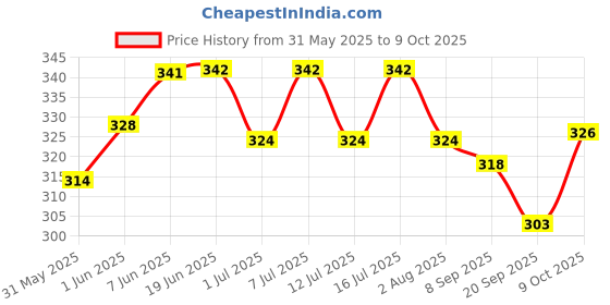 flipkart.com shakya green 1 ml Water Trough shakya green Price History Graph from 31 May 2025 to 9 Oct 2025
