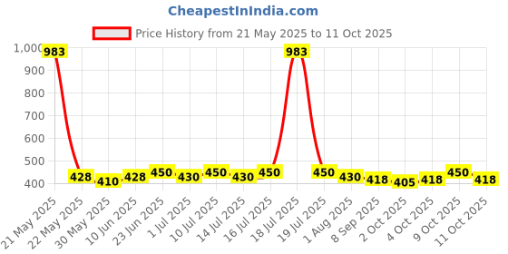 flipkart.com shakya green 1 ml Water Trough shakya green Price History Graph from 21 May 2025 to 11 Oct 2025