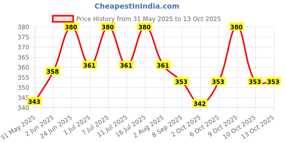 flipkart.com shakya green 1 ml Water Trough shakya green Price History Graph from 31 May 2025 to 13 Oct 2025