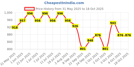 flipkart.com shakya green 1 ml Water Trough shakya green Price History Graph from 31 May 2025 to 17 Oct 2025