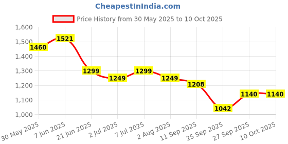 flipkart.com shakya green 1 ml Water Trough shakya green Price History Graph from 30 May 2025 to 10 Oct 2025