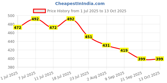 flipkart.com shakya green 1 ml Water Trough shakya green Price History Graph from 1 Jul 2025 to 13 Oct 2025
