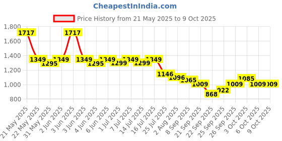 flipkart.com shakya green 1 ml Water Trough shakya green Price History Graph from 21 May 2025 to 8 Oct 2025