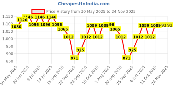 flipkart.com shakya green 1 ml Water Trough shakya green Price History Graph from 30 May 2025 to 24 Nov 2025