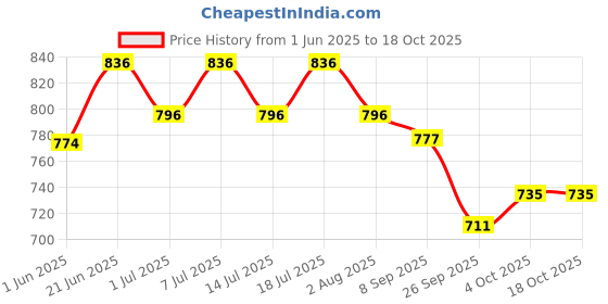 flipkart.com shakya green 100 ml Water Trough shakya green Price History Graph from 1 Jun 2025 to 17 Oct 2025