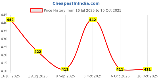 flipkart.com shakya green 2 ml Water Trough shakya green Price History Graph from 16 Jul 2025 to 9 Oct 2025