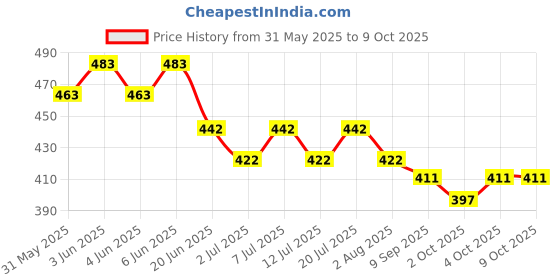 flipkart.com shakya green 2 ml Water Trough shakya green Price History Graph from 31 May 2025 to 9 Oct 2025