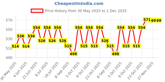 flipkart.com shakya green 3 L Water Trough shakya green Price History Graph from 30 May 2025 to 1 Dec 2025