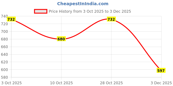 flipkart.com shakya green Piglet Teeth Cutting Pliers Cutter Stainless Steel Pig Tooth Nipper Piglets Teeth Tooth Clipper Teeth Cutter ( 12 cm ) Wire Cutter shakya green Price History Graph from 3 Oct 2025 to 3 Dec 2025