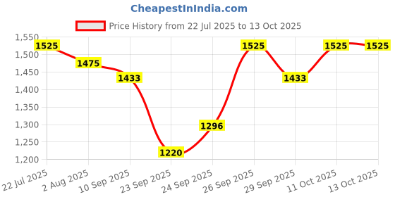 flipkart.com shakya green Poultry Nipple Drinker with Drip Cup and Leakage Control Saddle Red Tray Bird Feeder shakya green Price History Graph from 22 Jul 2025 to 13 Oct 2025