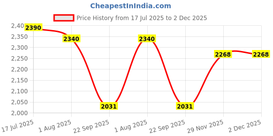 flipkart.com shakya green SHEEP CLIPPER BLADE CURVED 13 + 4 TEETH ( SGB - 13TC ) Silver Pet Hair Trimmer shakya green Price History Graph from 17 Jul 2025 to 1 Dec 2025