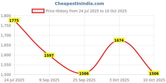 flipkart.com Shal-é-Pashm Polyester Woven Men Shawl Price History Graph from 24 Jul 2025 to 10 Oct 2025