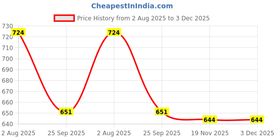 flipkart.com Shal-é-Pashm Polyester Woven Men Shawl Price History Graph from 2 Aug 2025 to 3 Dec 2025