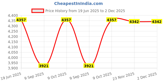 flipkart.com Shal-é-Pashm Wool Embroidered Men Shawl Price History Graph from 19 Jun 2025 to 2 Dec 2025