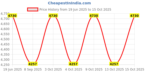 flipkart.com Shal-é-Pashm Wool Floral Print Men Shawl Price History Graph from 19 Jun 2025 to 13 Oct 2025