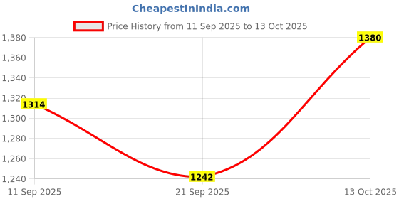 flipkart.com Shal-é-Pashm Wool Woven Men Shawl Price History Graph from 11 Sep 2025 to 13 Oct 2025