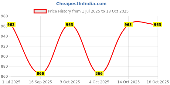 flipkart.com Shal-é-Pashm Woven Men Muffler Price History Graph from 1 Jul 2025 to 17 Oct 2025