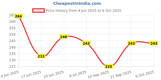 flipkart.com shalafi 1-20 Mathematics Numbers & English Alphabet Tracing Board Writing Practice Slate shalafi Price History Graph from 4 Jun 2025 to 6 Oct 2025