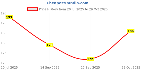 flipkart.com shalafi 3D Books+Learning Toys Jigsaw puzzle Wooden Animals Name matching Puzzle Board shalafi Price History Graph from 20 Jul 2025 to 29 Oct 2025