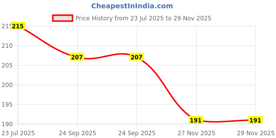 flipkart.com shalafi 3D Wooden Alphabets Montessori Puzzle Board with Pictures for Kids Learning Toy shalafi Price History Graph from 23 Jul 2025 to 29 Nov 2025
