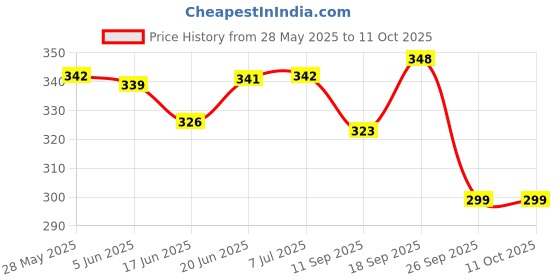 flipkart.com shalafi 3Set Alphabets and Numbers Puzzle, Geometric Shape Games Blocks Counting Toys shalafi Price History Graph from 28 May 2025 to 10 Oct 2025