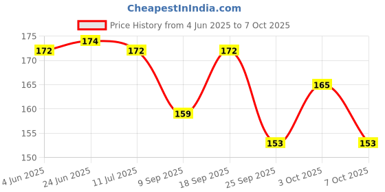 flipkart.com shalafi ABC Trace Alphabet Writing Practice Tracing Boards Kids Learning Slate+3in1 Book shalafi Price History Graph from 4 Jun 2025 to 3 Oct 2025