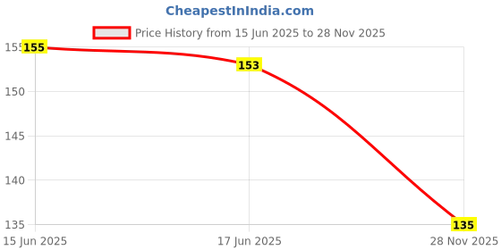 flipkart.com shalafi ABC Trace Letters Writing Practice Learning Slates Learning Educational Board shalafi Price History Graph from 15 Jun 2025 to 28 Nov 2025