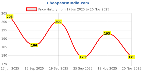 flipkart.com shalafi ABC&123 Mini Foam Puzzles Mat for kids Learning,Building Blocks, Jigsaw puzzle shalafi Price History Graph from 17 Jun 2025 to 18 Nov 2025