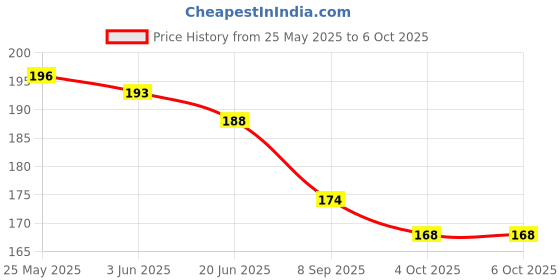 flipkart.com shalafi ABCD Alphabet matching toy board Wooden Jigsaw Puzzle Blocks Book Read & Learn shalafi Price History Graph from 25 May 2025 to 6 Oct 2025